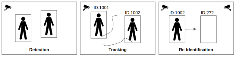 detection, tracking, re-identification
